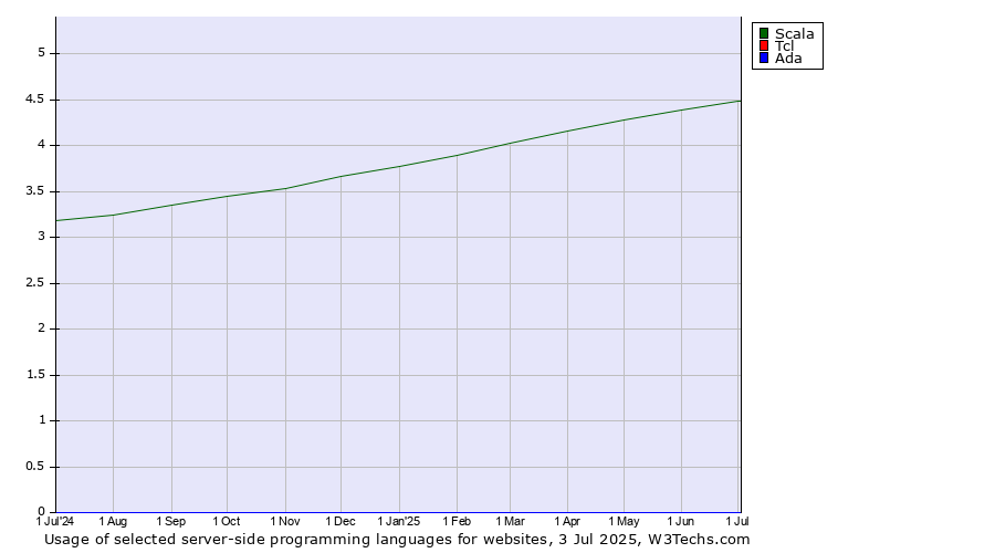 Historical trends in the usage of Scala vs. Tcl vs. Ada
