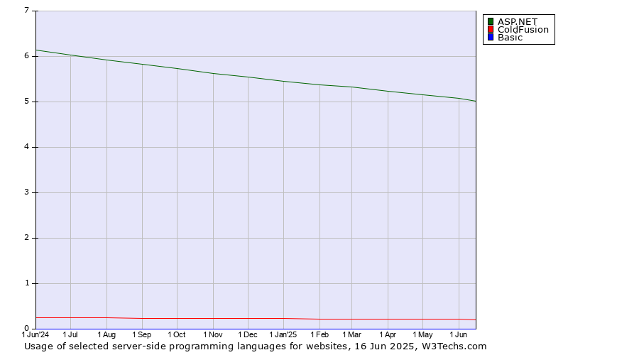 Historical trends in the usage of ASP.NET vs. ColdFusion vs. Basic