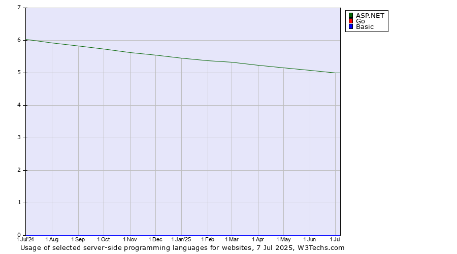 Historical trends in the usage of ASP.NET vs. Go vs. Basic
