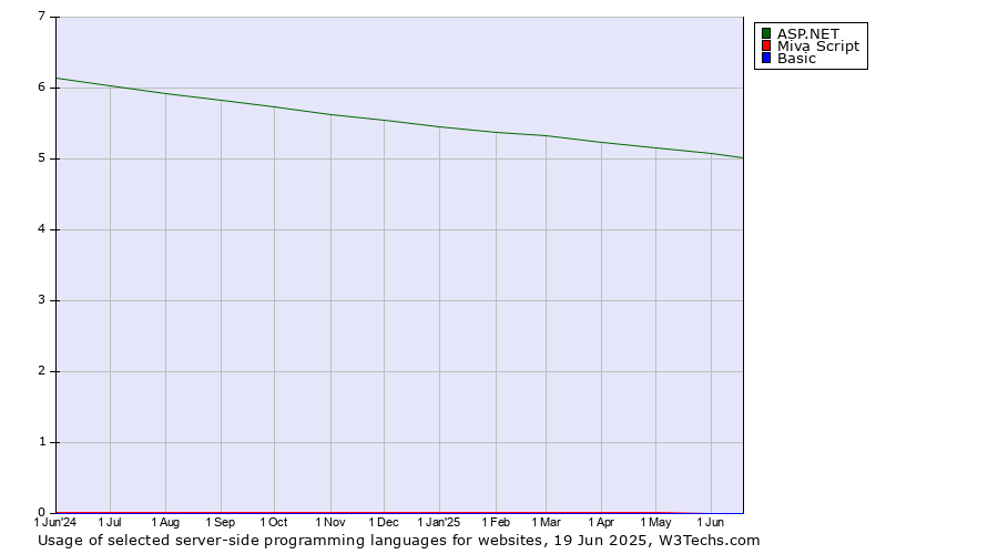 Historical trends in the usage of ASP.NET vs. Miva Script vs. Basic