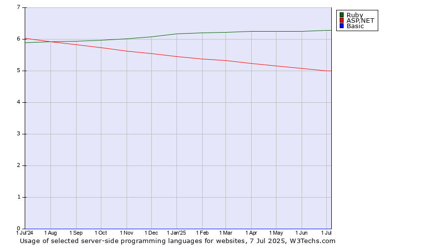Historical trends in the usage of Ruby vs. ASP.NET vs. Basic