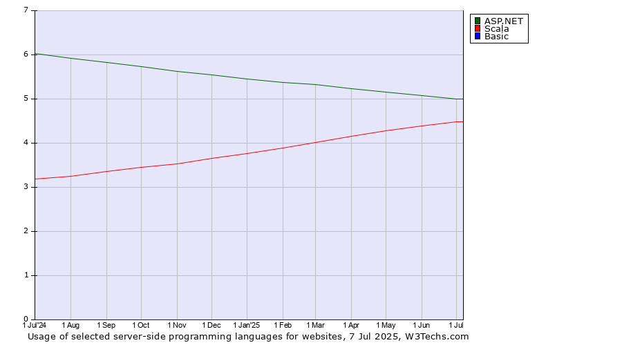 Historical trends in the usage of ASP.NET vs. Scala vs. Basic