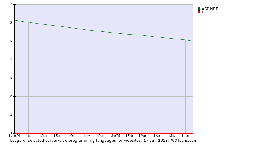 Historical trends in the usage of ASP.NET vs. C