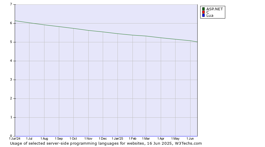 Historical trends in the usage of ASP.NET vs. C vs. Lua