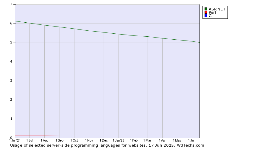 Historical trends in the usage of ASP.NET vs. Perl vs. C