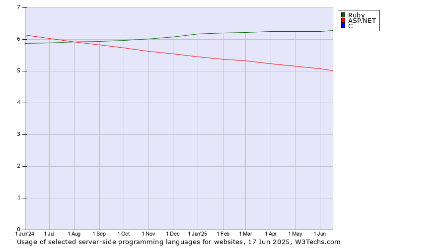 Historical trends in the usage of Ruby vs. ASP.NET vs. C