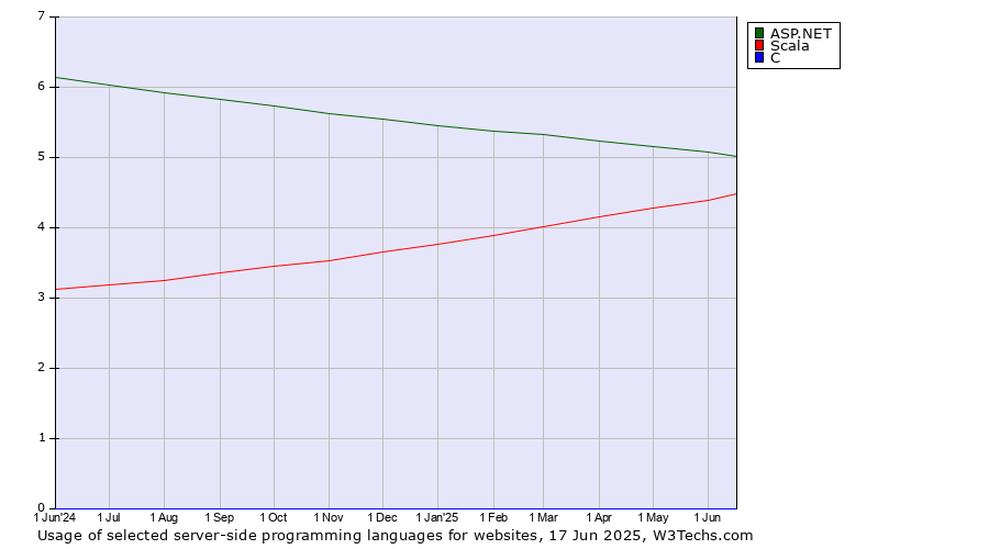 Historical trends in the usage of ASP.NET vs. Scala vs. C