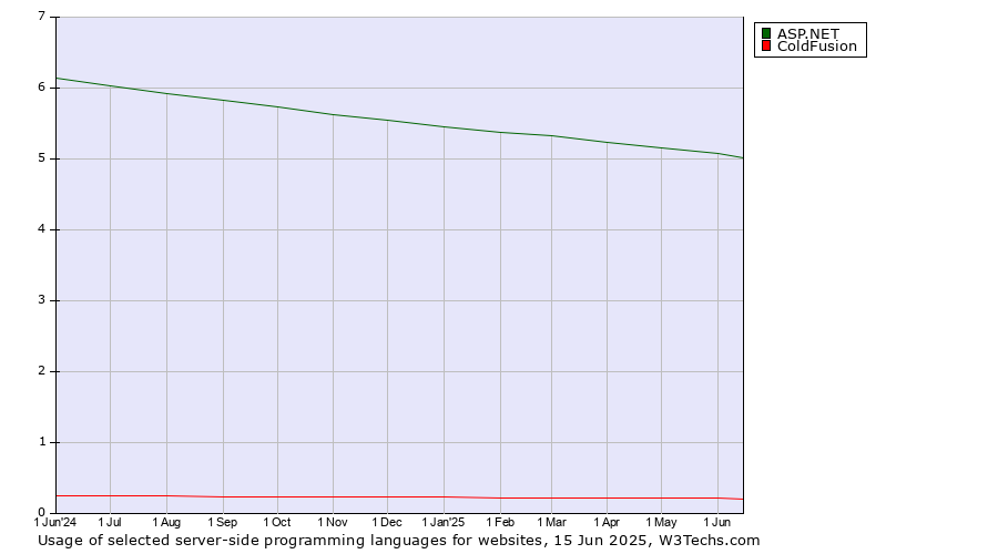 Historical trends in the usage of ASP.NET vs. ColdFusion