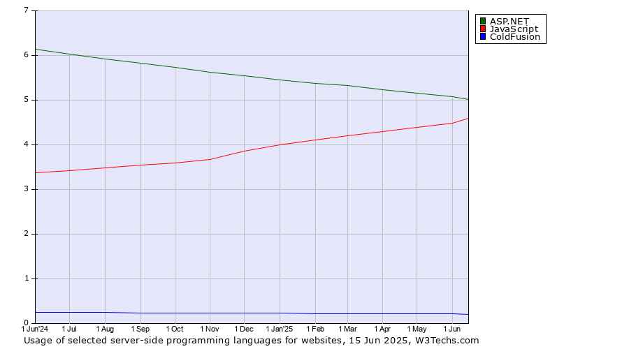 Historical trends in the usage of ASP.NET vs. JavaScript vs. ColdFusion