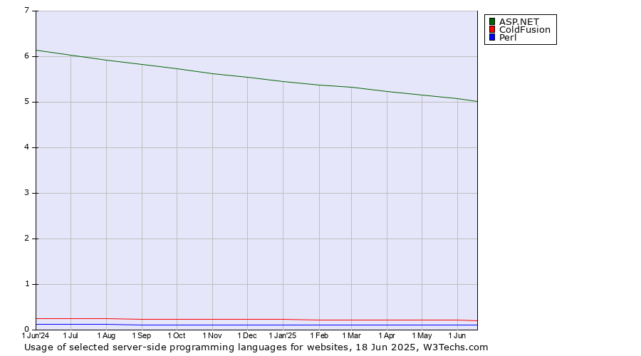 Historical trends in the usage of ASP.NET vs. ColdFusion vs. Perl