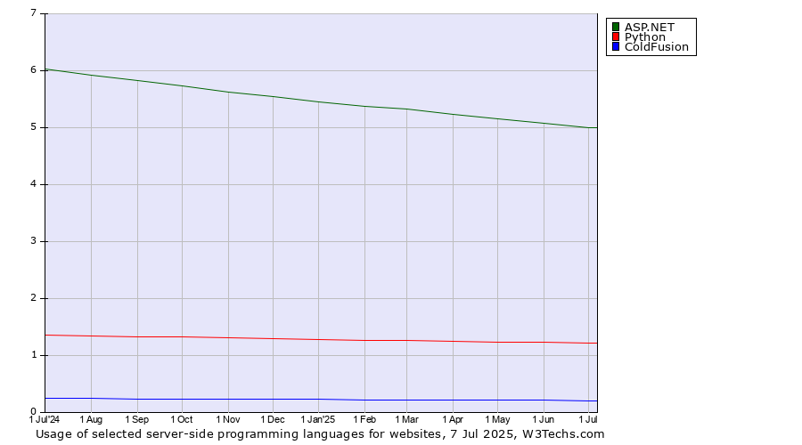 Historical trends in the usage of ASP.NET vs. Python vs. ColdFusion