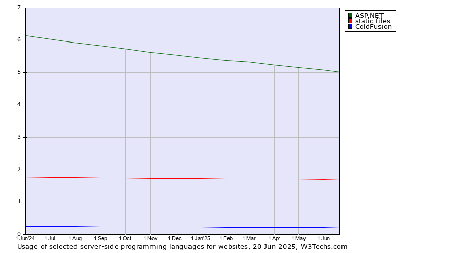 Historical trends in the usage of ASP.NET vs. static files vs. ColdFusion