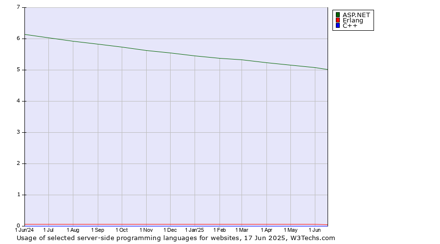 Historical trends in the usage of ASP.NET vs. Erlang vs. C++