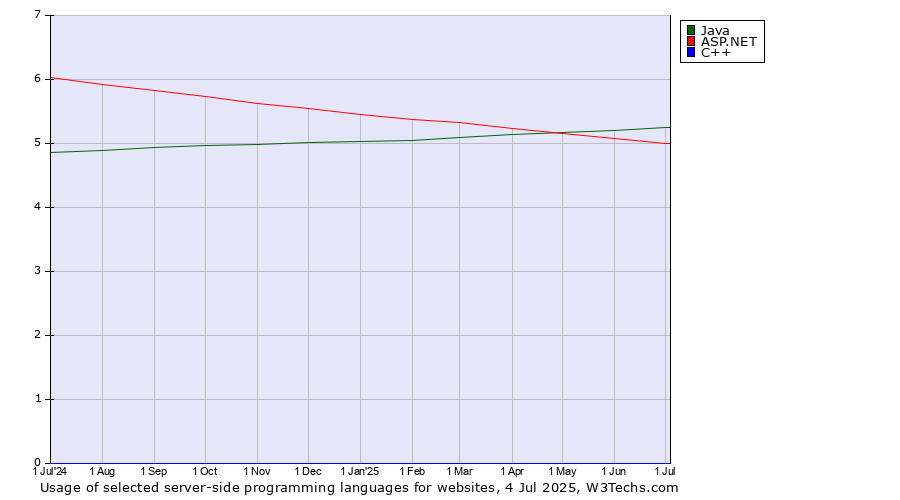 Historical trends in the usage of Java vs. ASP.NET vs. C++