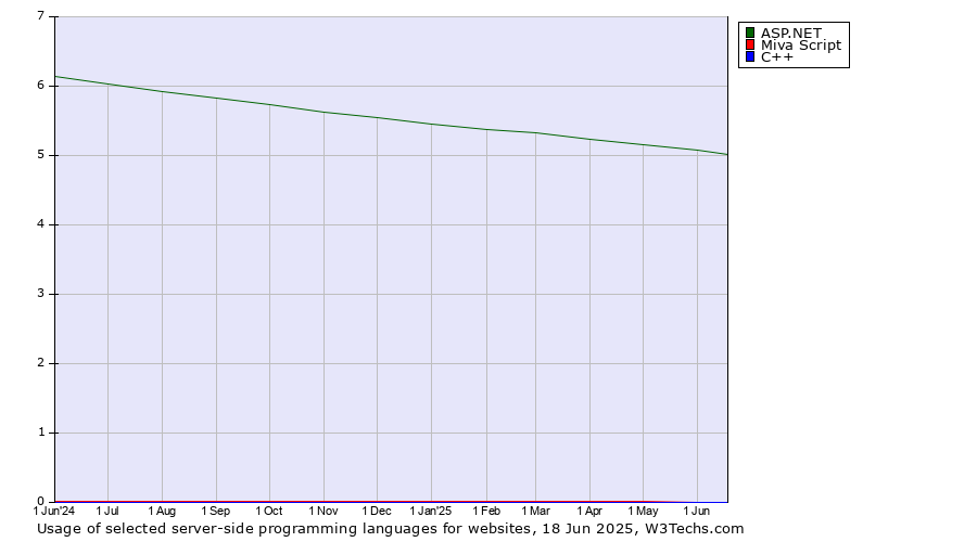 Historical trends in the usage of ASP.NET vs. Miva Script vs. C++