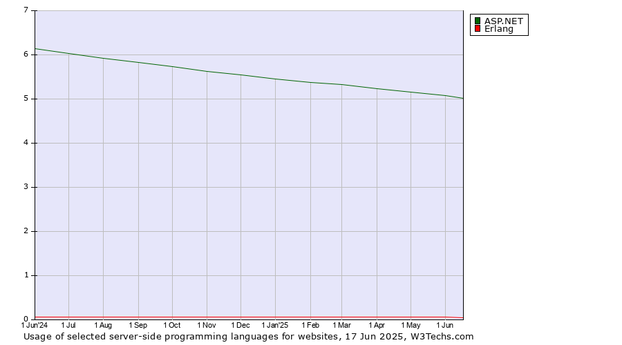 Historical trends in the usage of ASP.NET vs. Erlang