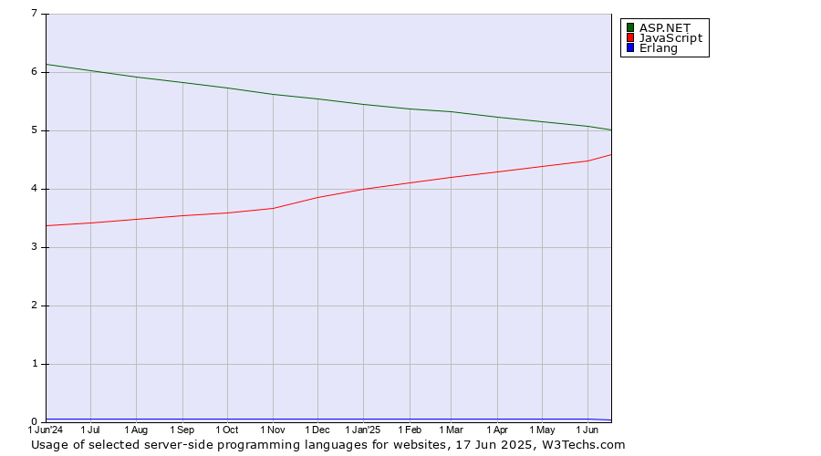 Historical trends in the usage of ASP.NET vs. JavaScript vs. Erlang