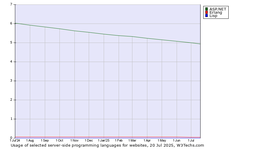 Historical trends in the usage of ASP.NET vs. Erlang vs. Lisp