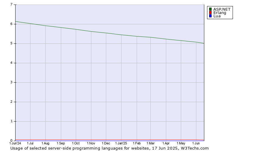 Historical trends in the usage of ASP.NET vs. Erlang vs. Lua
