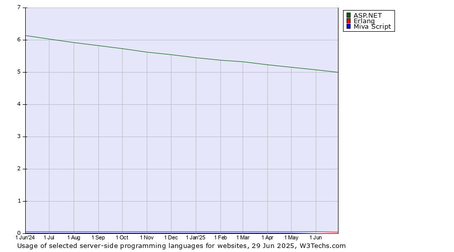 Historical trends in the usage of ASP.NET vs. Erlang vs. Miva Script