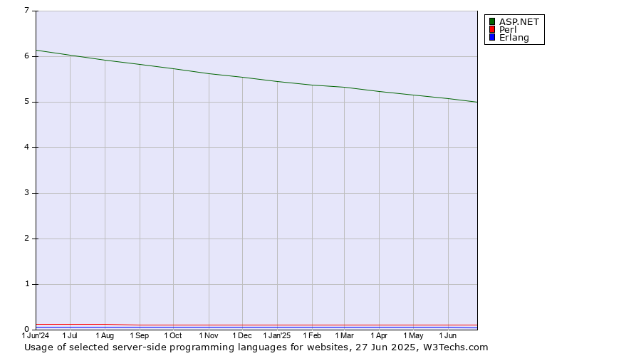 Historical trends in the usage of ASP.NET vs. Perl vs. Erlang