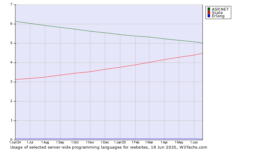 Historical trends in the usage of ASP.NET vs. Scala vs. Erlang