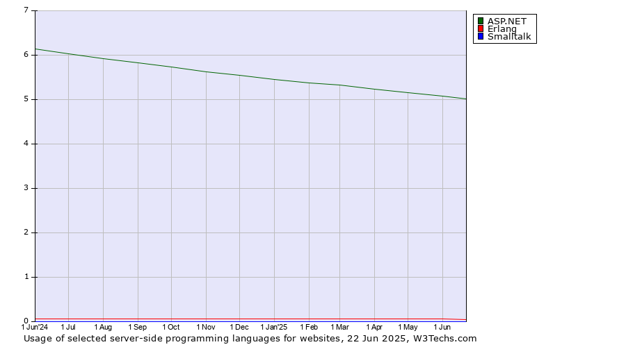 Historical trends in the usage of ASP.NET vs. Erlang vs. Smalltalk