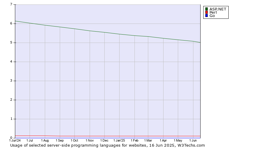 Historical trends in the usage of ASP.NET vs. Perl vs. Go