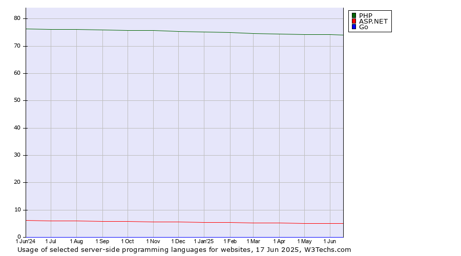 Historical trends in the usage of PHP vs. ASP.NET vs. Go