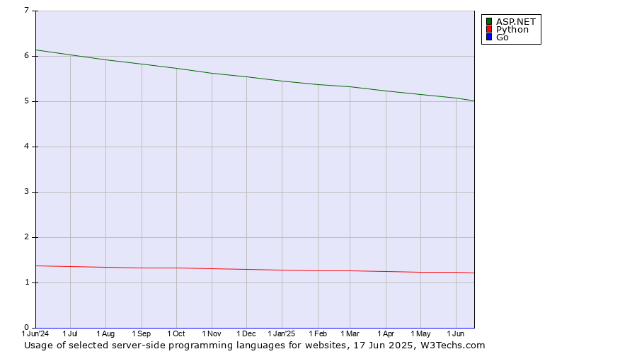 Historical trends in the usage of ASP.NET vs. Python vs. Go