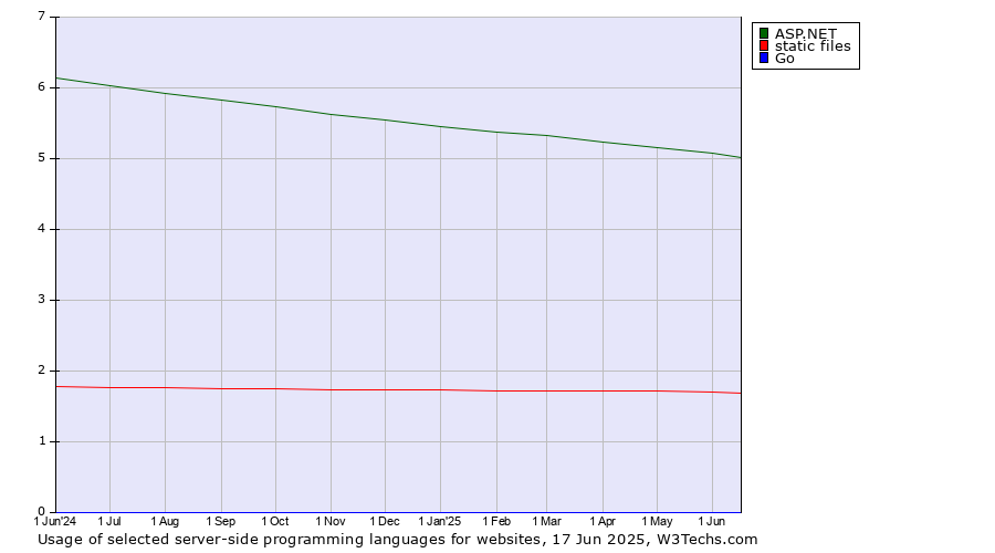 Historical trends in the usage of ASP.NET vs. static files vs. Go