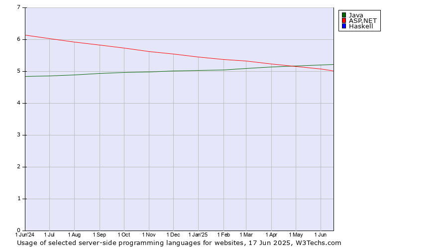 Historical trends in the usage of Java vs. ASP.NET vs. Haskell