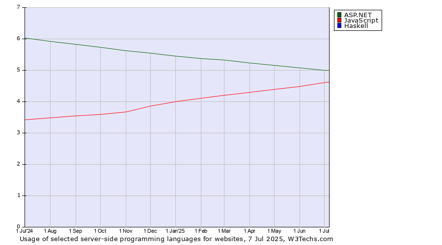 Historical trends in the usage of ASP.NET vs. JavaScript vs. Haskell