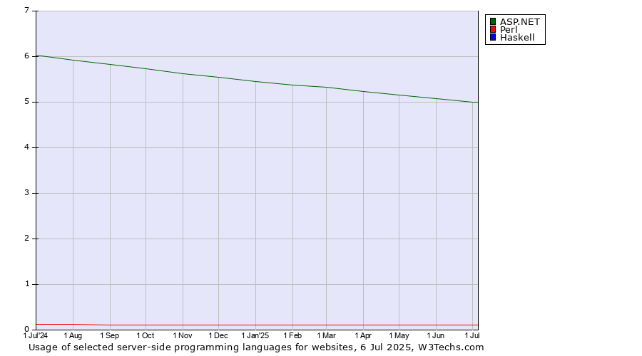 Historical trends in the usage of ASP.NET vs. Perl vs. Haskell