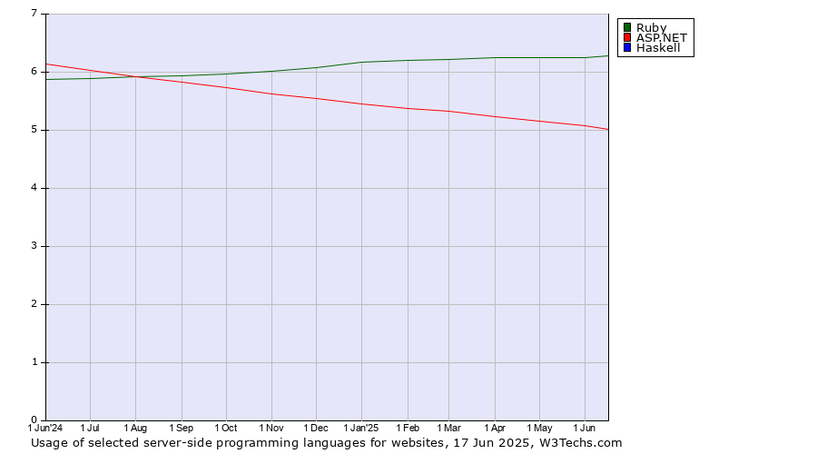 Historical trends in the usage of Ruby vs. ASP.NET vs. Haskell