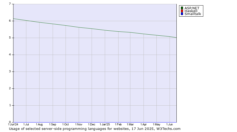 Historical trends in the usage of ASP.NET vs. Haskell vs. Smalltalk