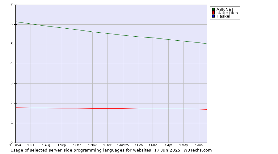 Historical trends in the usage of ASP.NET vs. static files vs. Haskell