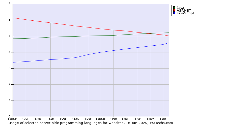 Historical trends in the usage of Java vs. ASP.NET vs. JavaScript