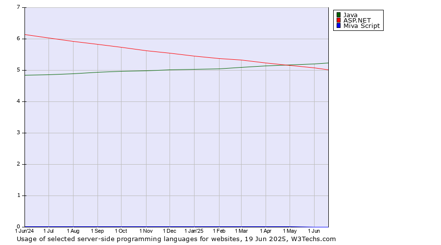 Historical trends in the usage of Java vs. ASP.NET vs. Miva Script