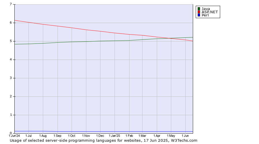 Historical trends in the usage of Java vs. ASP.NET vs. Perl