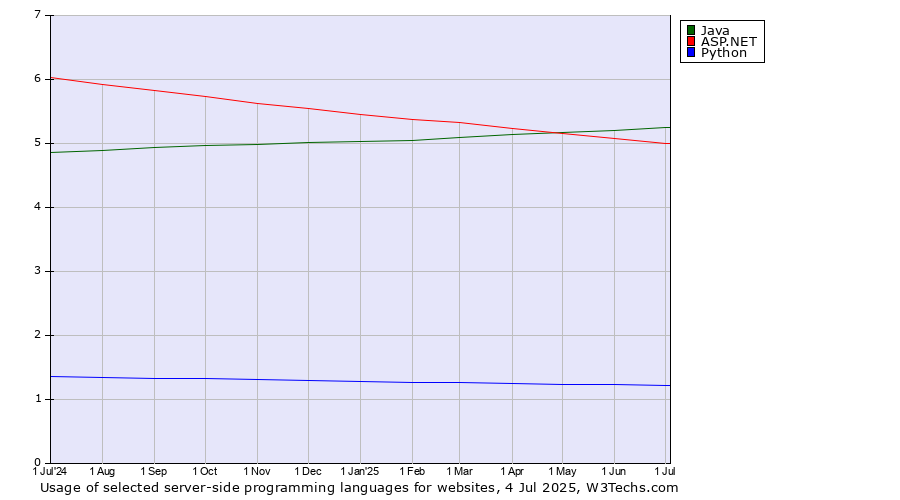 Historical trends in the usage of Java vs. ASP.NET vs. Python