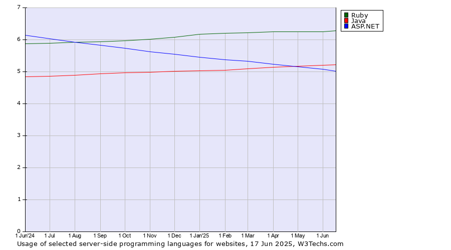 Historical trends in the usage of Ruby vs. Java vs. ASP.NET