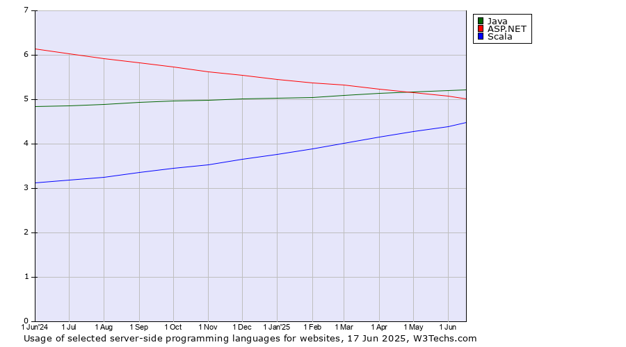 Historical trends in the usage of Java vs. ASP.NET vs. Scala