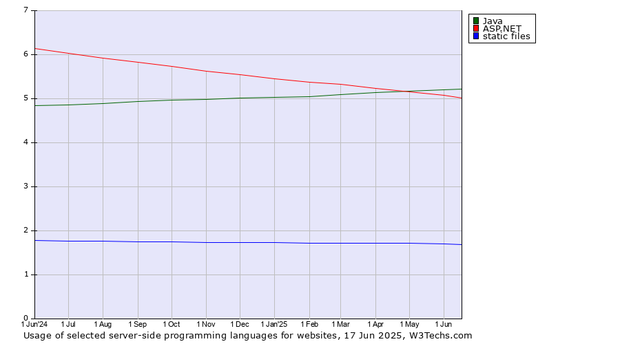 Historical trends in the usage of Java vs. ASP.NET vs. static files