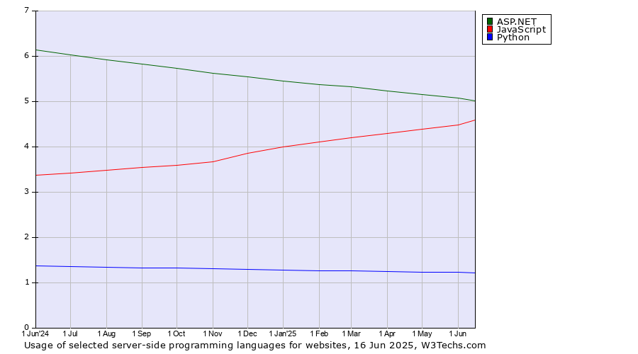 Historical trends in the usage of ASP.NET vs. JavaScript vs. Python