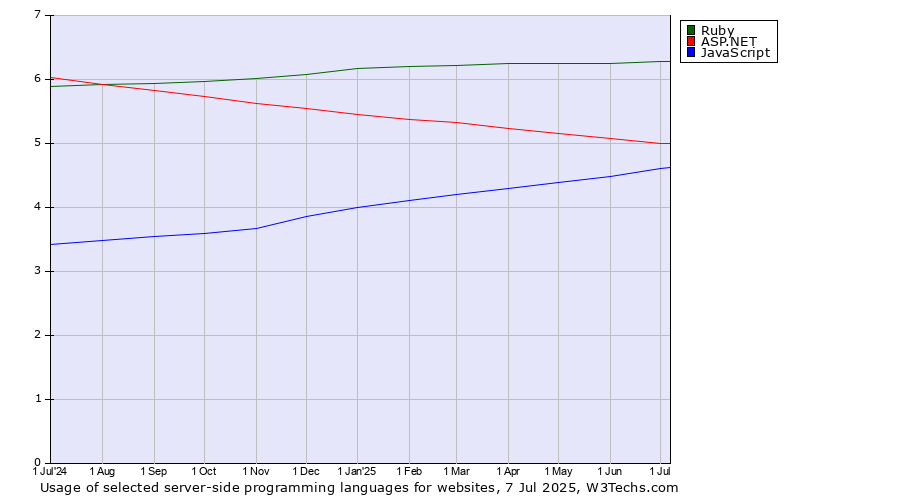 Historical trends in the usage of Ruby vs. ASP.NET vs. JavaScript