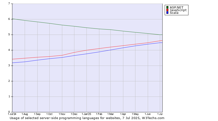 Historical trends in the usage of ASP.NET vs. JavaScript vs. Scala