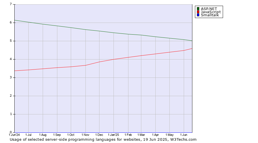 Historical trends in the usage of ASP.NET vs. JavaScript vs. Smalltalk