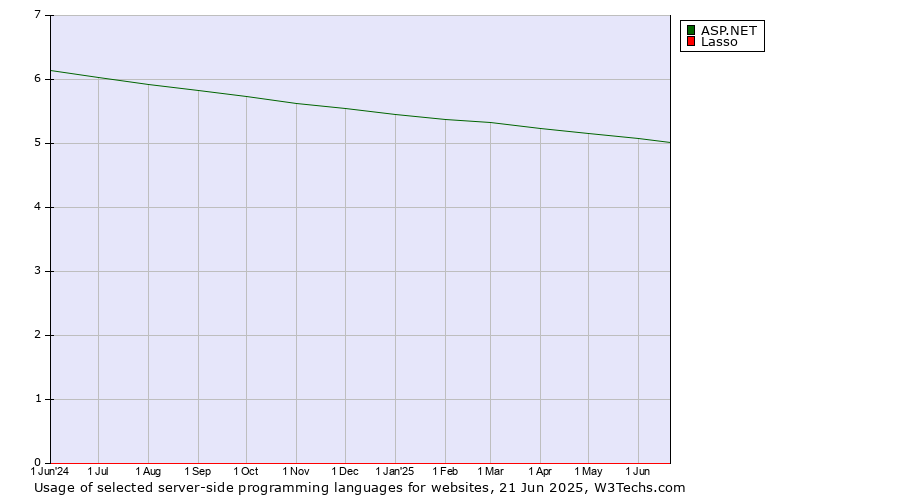 Historical trends in the usage of ASP.NET vs. Lasso