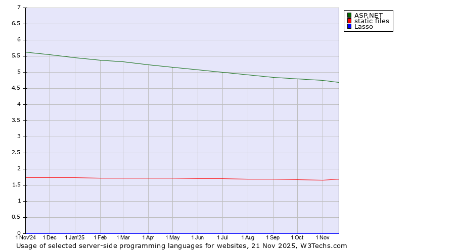 Historical trends in the usage of ASP.NET vs. static files vs. Lasso